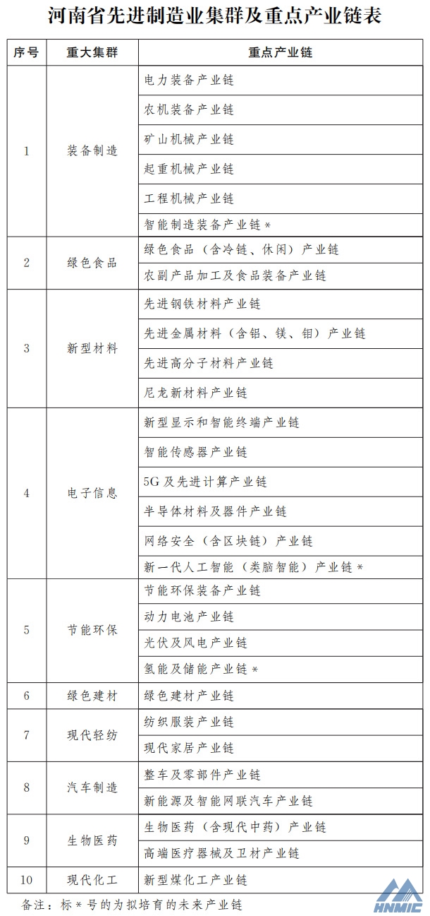 河南省人民政府辦公廳 關于印發河南省先進制造業集群培育行動方案 （2021—2025年）的通知